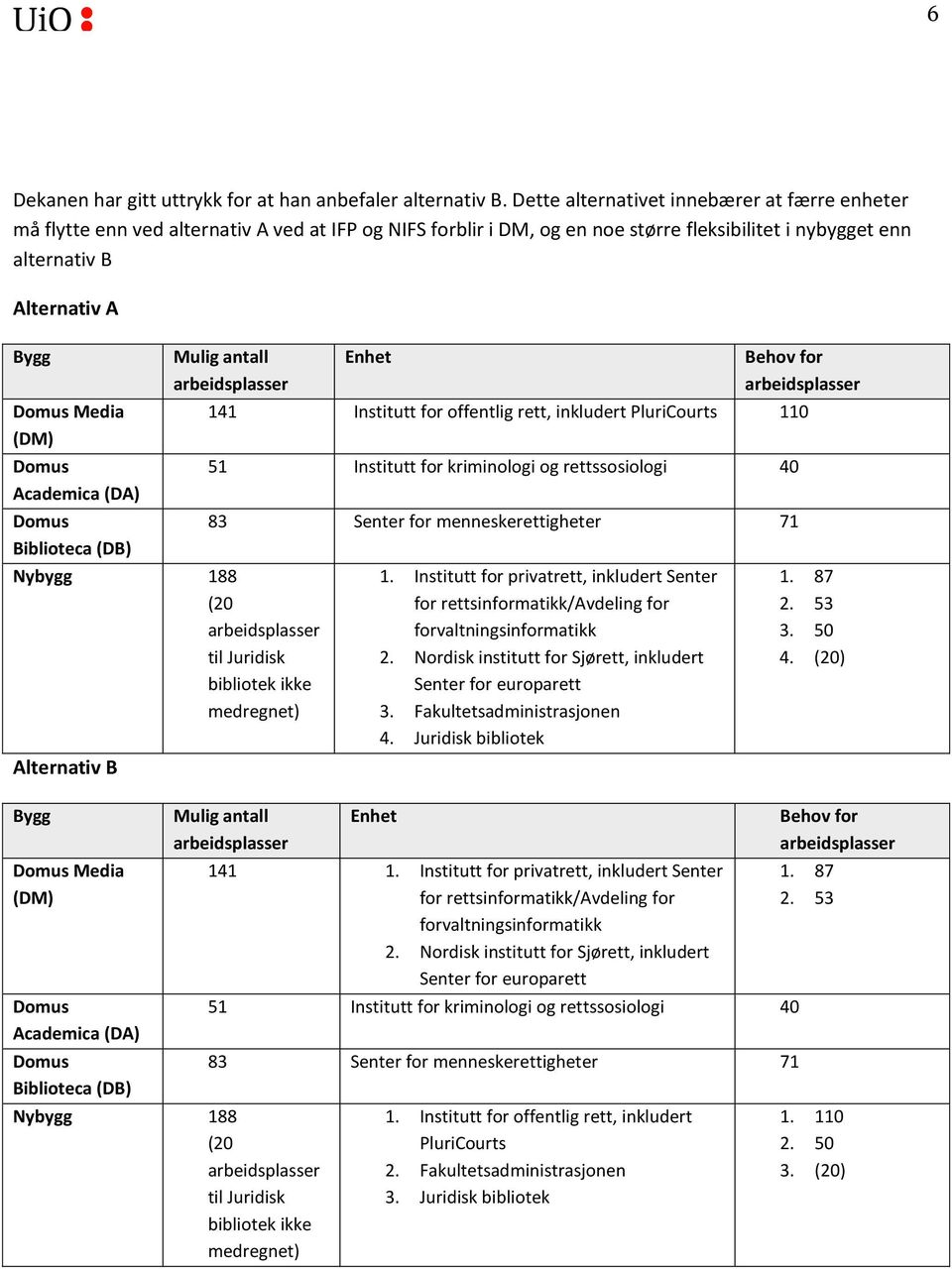 Dmus Academica (DA) Dmus Bibliteca (DB) Mulig antall arbeidsplasser Nybygg 188 (20 arbeidsplasser til Juridisk biblitek ikke medregnet) Alternativ B Bygg Dmus Media (DM) Dmus Academica (DA) Dmus