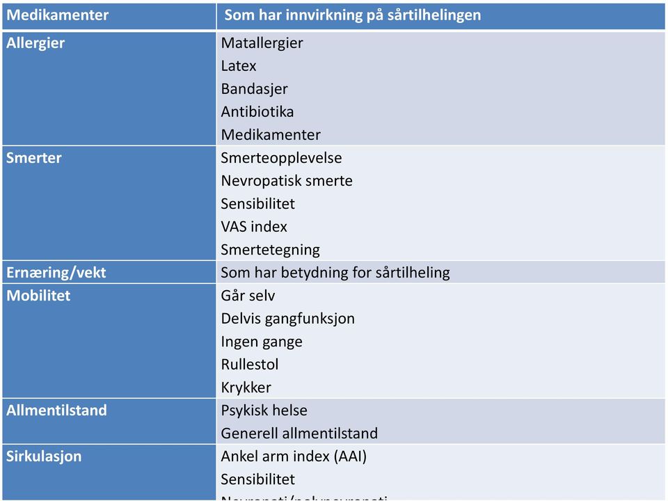 Sensibilitet VAS index Smertetegning Som har betydning for sårtilheling Går selv Delvis gangfunksjon Ingen