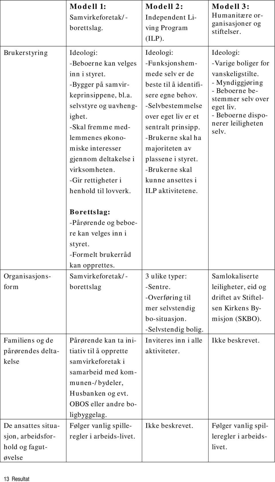 -Skal fremme medlemmenes økono- mede selv er de beste til å identifisere egne behov. -Selvbestemmelse over eget liv er et sentralt prinsipp. -Brukerne skal ha vanskeligstilte.