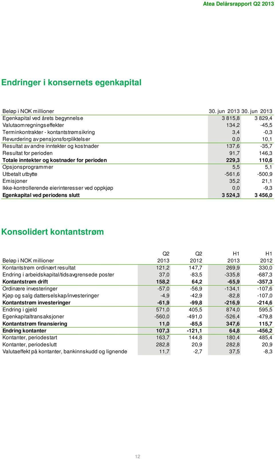 inntekter og kostnader 137,6-35,7 Resultat for perioden 91,7 146,3 Totale inntekter og kostnader for perioden 229,3 11,6 Opsjonsprogrammer 5,5 5,1 Utbetalt utbytte -561,6-5,9 Emisjoner 35,2 21,1