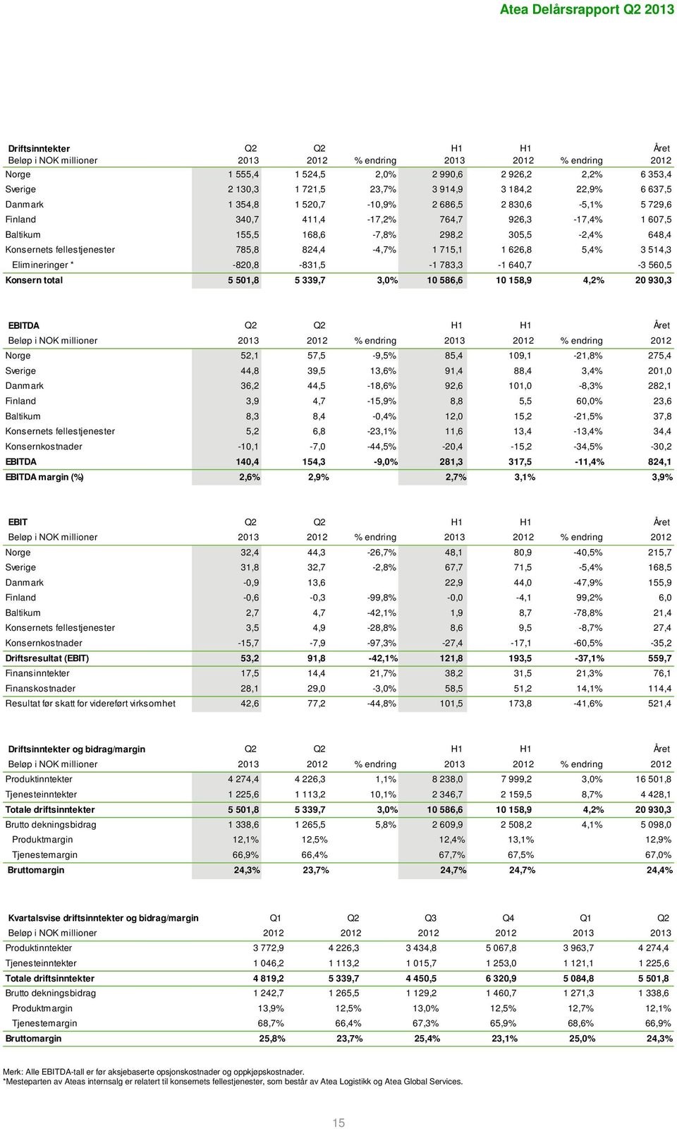 824,4-4,7% 1 715,1 1 626,8 5,4% 3 514,3 Elimineringer * -82,8-831,5-1 783,3-1 64,7-3 56,5 Konsern total 5 51,8 5 339,7 3,% 1 586,6 1 158,9 4,2% 2 93,3 EBITDA Q2 Q2 H1 H1 Året Beløp i NOK millioner