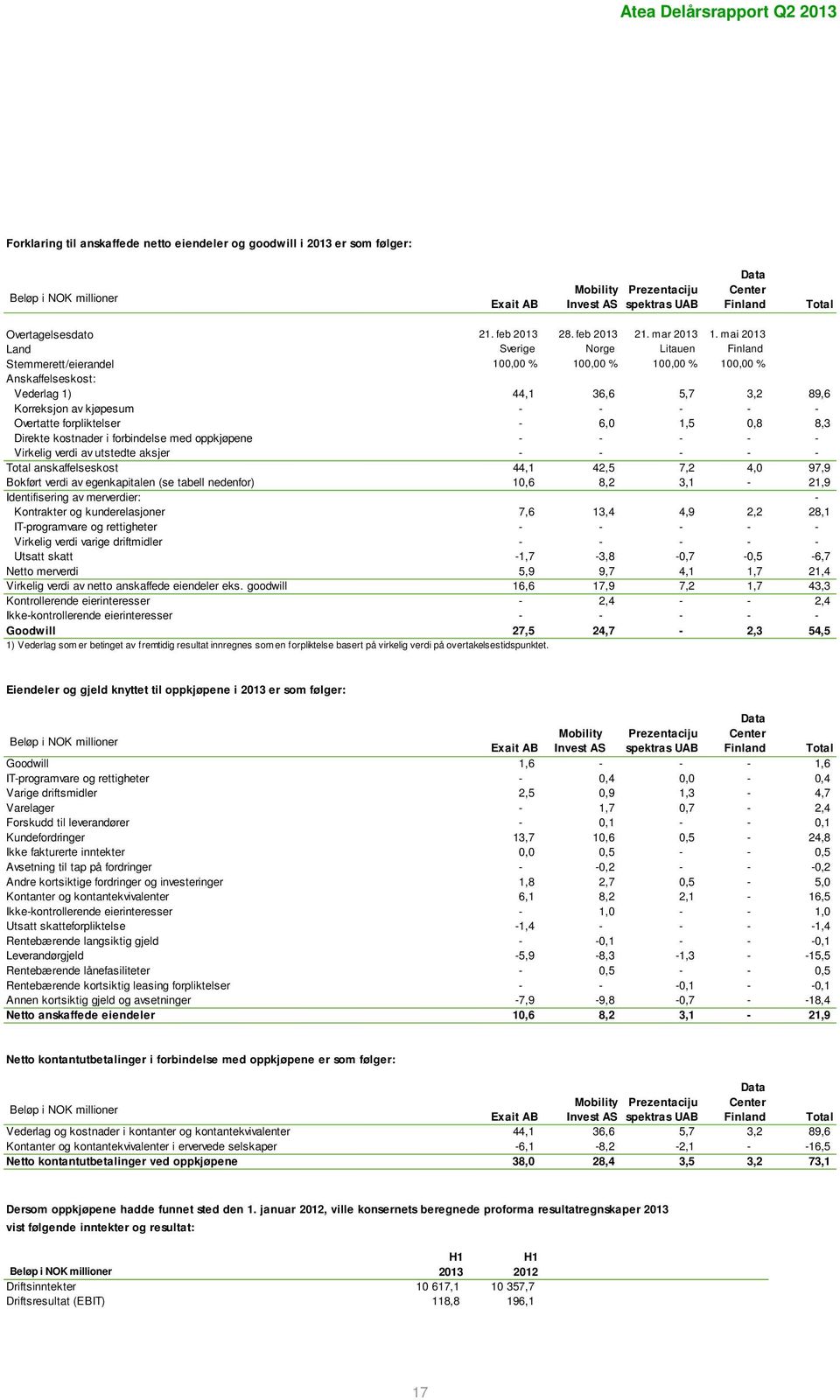 mai 213 Land Sverige Norge Litauen Finland Stemmerett/eierandel 1, % 1, % 1, % 1, % Anskaffelseskost: Vederlag 1) 44,1 36,6 5,7 3,2 89,6 Korreksjon av kjøpesum - - - - - Overtatte forpliktelser - 6,