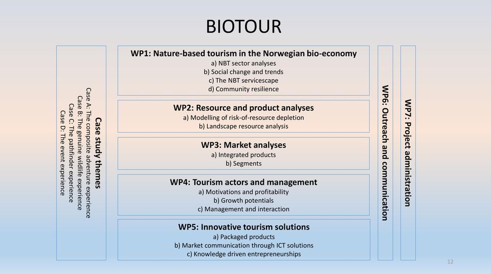 depletion b) Landscape resource analysis WP3: Market analyses a) Integrated products b) Segments WP4: Tourism actors and management a) Motivations and profitability b) Growth potentials c) Management