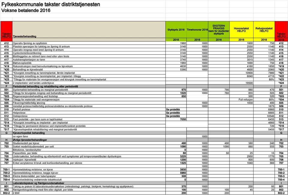 1140 414 415 Cystectomi/decortikering 3140 1800 2550 1140 415 416 Blottleggelse av retinert tann med eller uten feste 3140 1800 2550 1140 416 417 Autotransplantasjon av tann 3740 1800 3015 1345 417