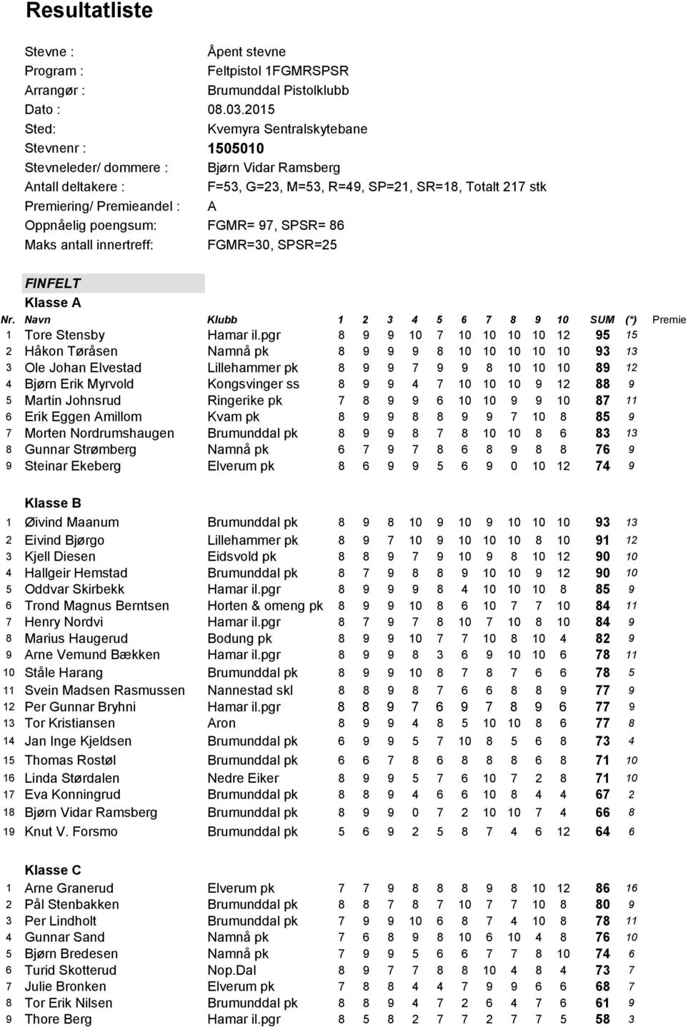 A Oppnپ0ٹ2elig poengsum: FGMR= 97, SPSR= 86 Maks antall innertreff: FGMR=30, SPSR=25 FINFELT 1 Tore Stensby Hamar il.