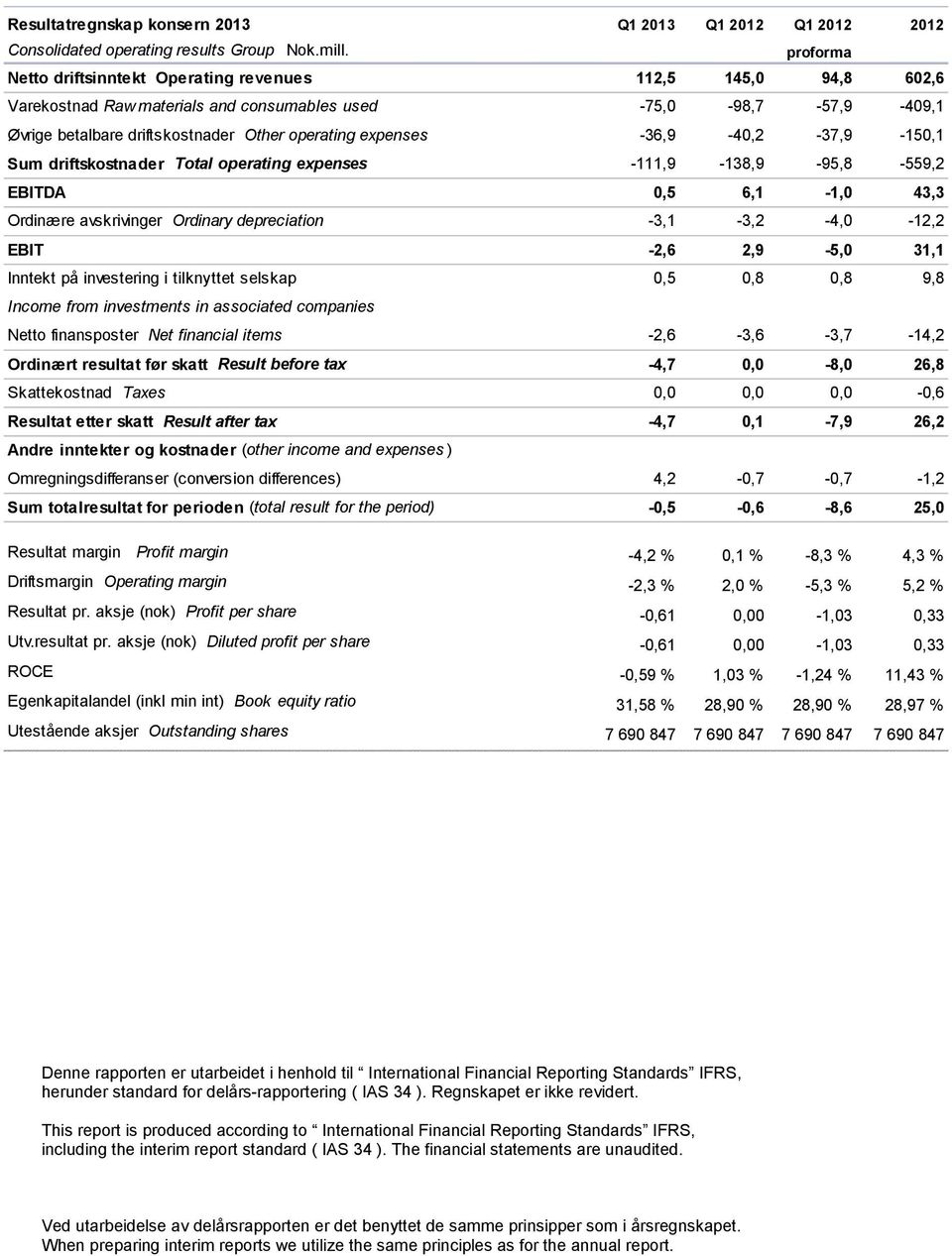 -36,9-40,2-37,9-150,1 Sum driftskostnader Total operating expenses -111,9-138,9-95,8-559,2 EBITDA 0,5 6,1-1,0 43,3 Ordinære avskrivinger Ordinary depreciation -3,1-3,2-4,0-12,2 EBIT -2,6 2,9-5,0 31,1