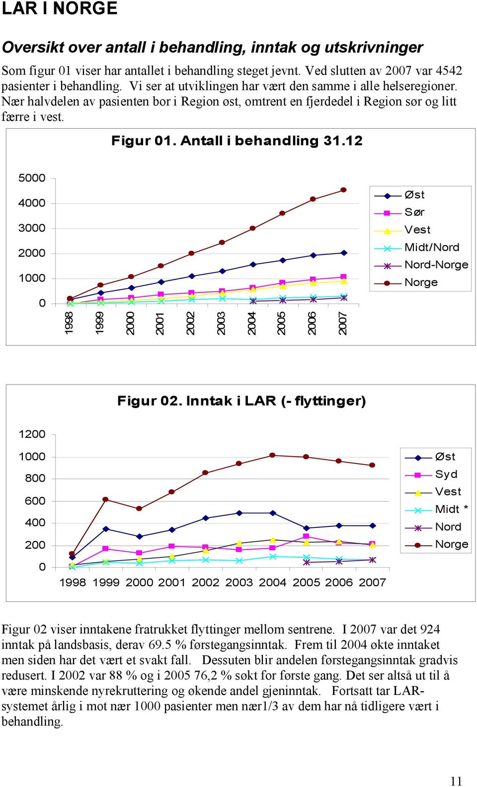 12 5000 4000 3000 2000 1000 Øst Sør Vest Midt/Nord Nord-Norge Norge 0 1998 1999 2000 2001 2002 2003 2004 2005 2006 2007 Figur 02.
