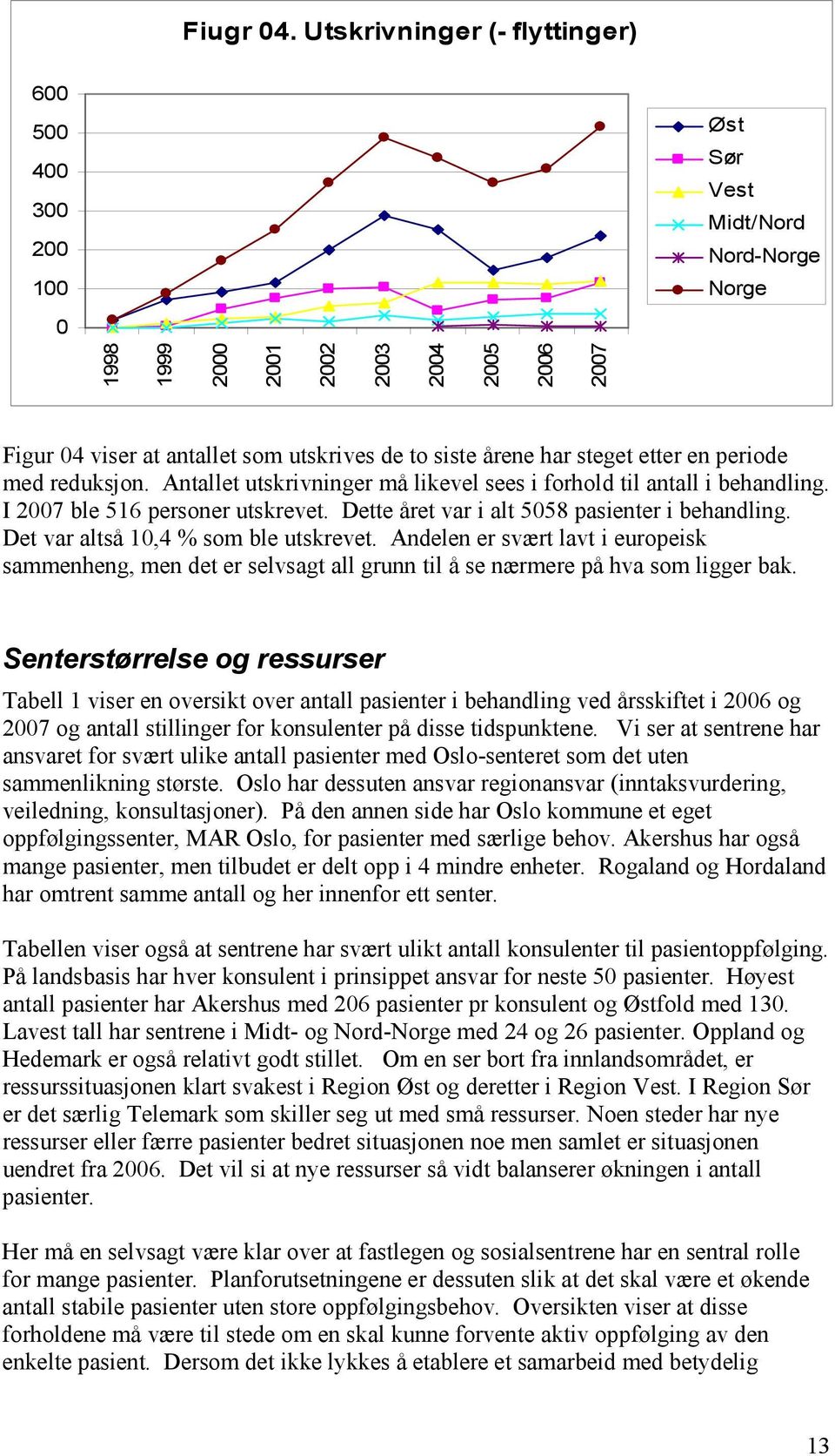 årene har steget etter en periode med reduksjon. Antallet utskrivninger må likevel sees i forhold til antall i behandling. I 2007 ble 516 personer utskrevet.