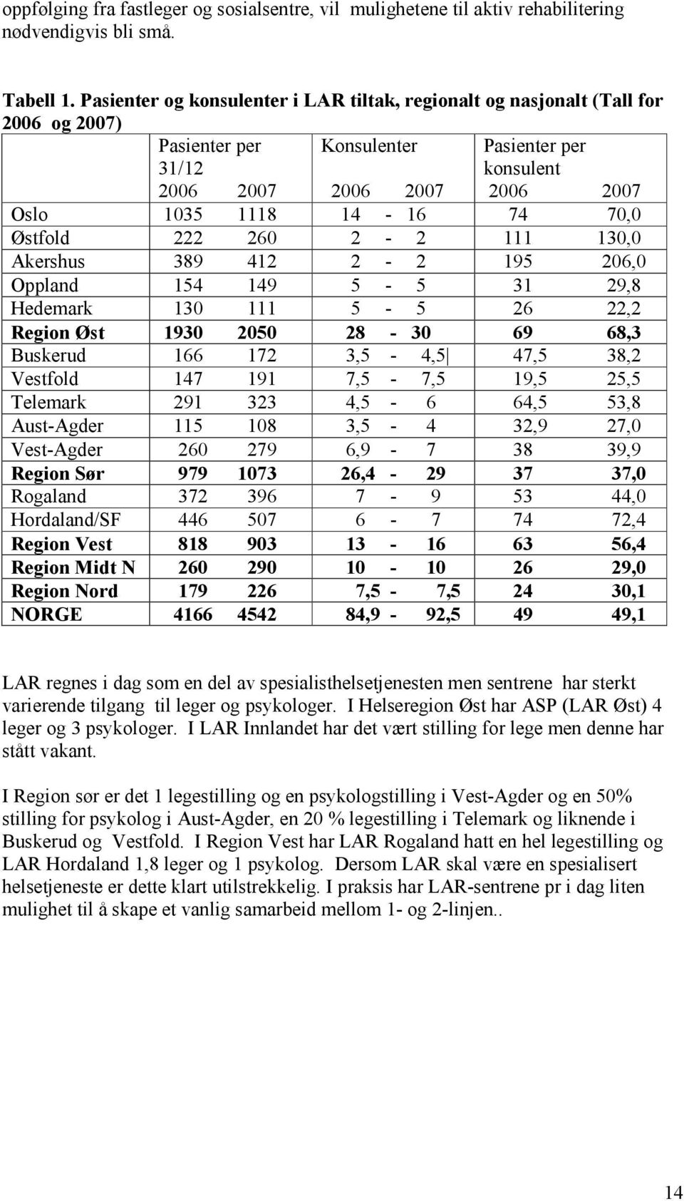 70,0 Østfold 222 260 2-2 111 130,0 Akershus 389 412 2-2 195 206,0 Oppland 154 149 5-5 31 29,8 Hedemark 130 111 5-5 26 22,2 Region Øst 1930 2050 28-30 69 68,3 Buskerud 166 172 3,5-4,5 47,5 38,2