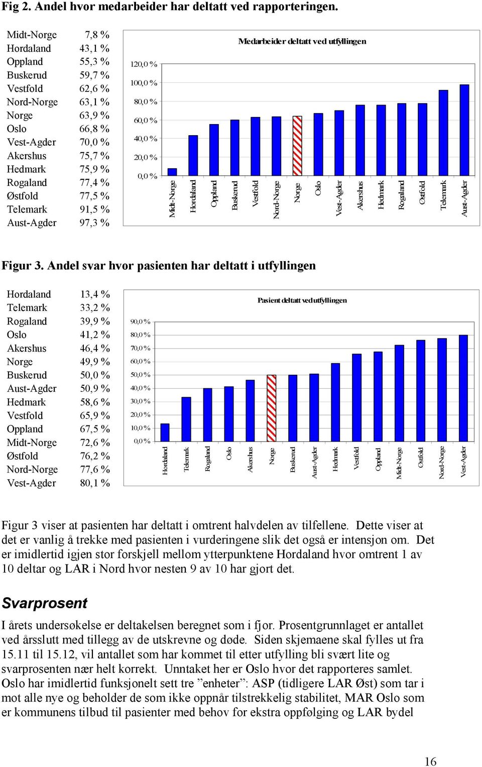 77,5 % Telemark 91,5 % Aust-Agder 97,3 % 120,0 % 100,0 % 80,0 % 60,0 % 40,0 % 20,0 % 0,0 % Midt-Norge Hordaland Oppland Medarbeider deltatt ved utfyllingen Buskerud Vestfold Nord-Norge Norge Oslo