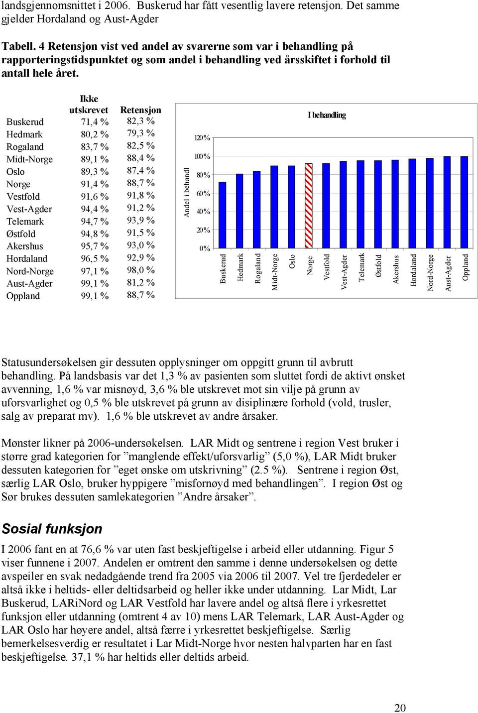 Ikke utskrevet Retensjon Buskerud 71,4 % 82,3 % Hedmark 80,2 % 79,3 % Rogaland 83,7 % 82,5 % Midt-Norge 89,1 % 88,4 % Oslo 89,3 % 87,4 % Norge 91,4 % 88,7 % Vestfold 91,6 % 91,8 % Vest-Agder 94,4 %