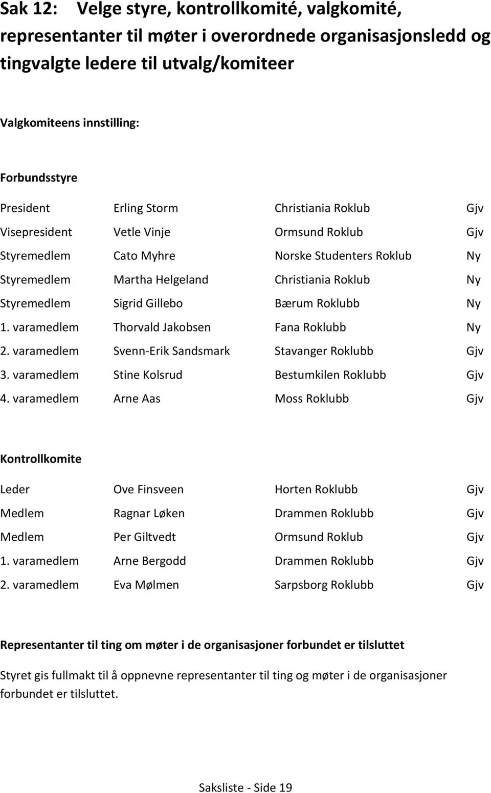 Sigrid Gillebo Bærum Roklubb Ny 1. varamedlem Thorvald Jakobsen Fana Roklubb Ny 2. varamedlem Svenn-Erik Sandsmark Stavanger Roklubb Gjv 3. varamedlem Stine Kolsrud Bestumkilen Roklubb Gjv 4.