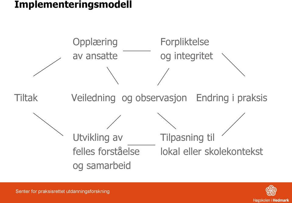 observasjon Endring i praksis Utvikling av felles