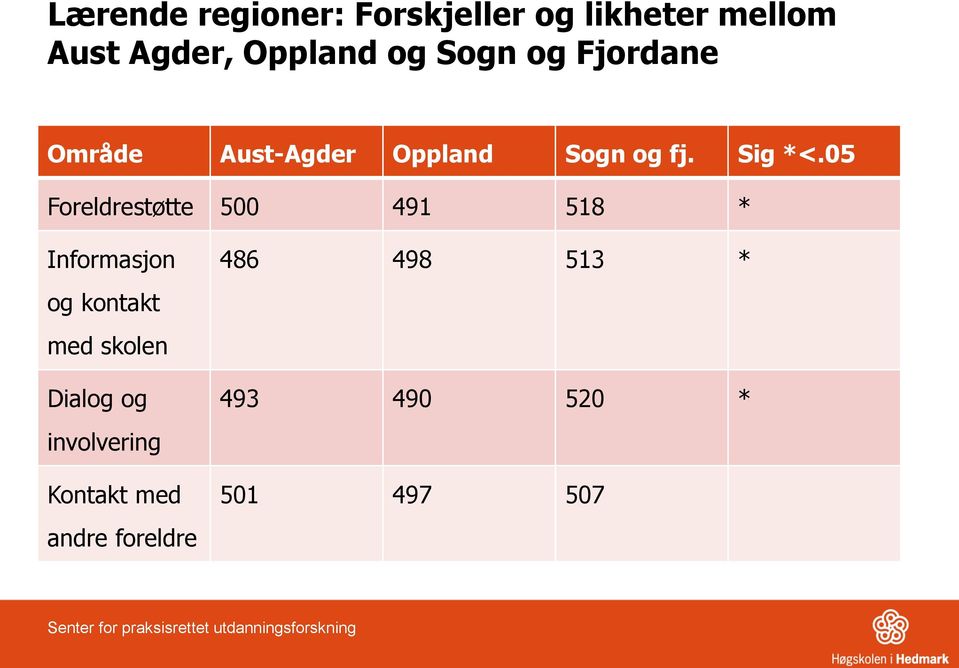 05 Foreldrestøtte 500 491 518 * Informasjon og kontakt med skolen