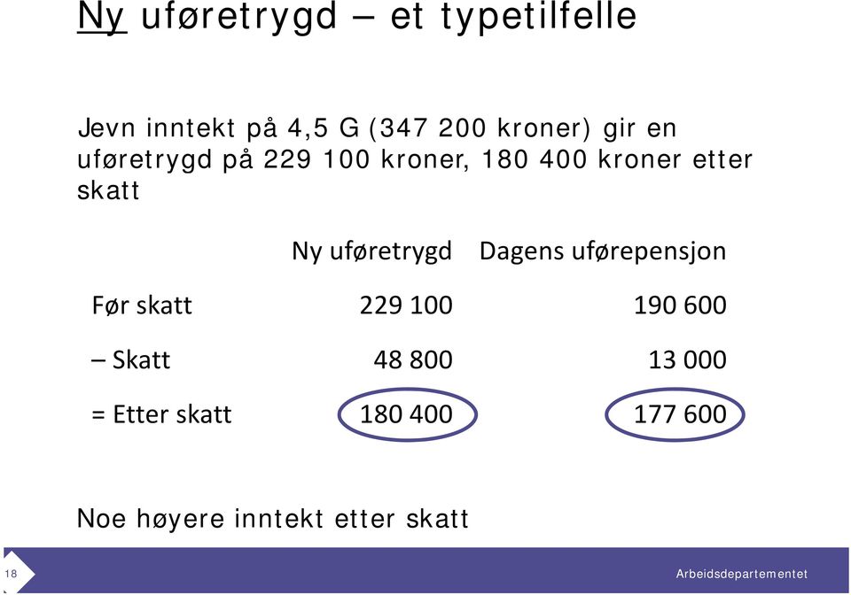 uføretrygd Dagens uførepensjon Før skatt 229 100 190 600 Skatt 48