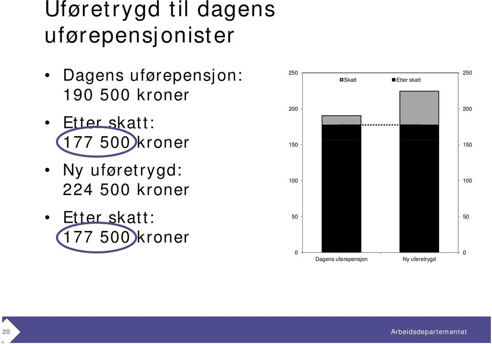 kroner 250 200 150 100 Skatt Etter skatt Etter skatt: 50 50 177