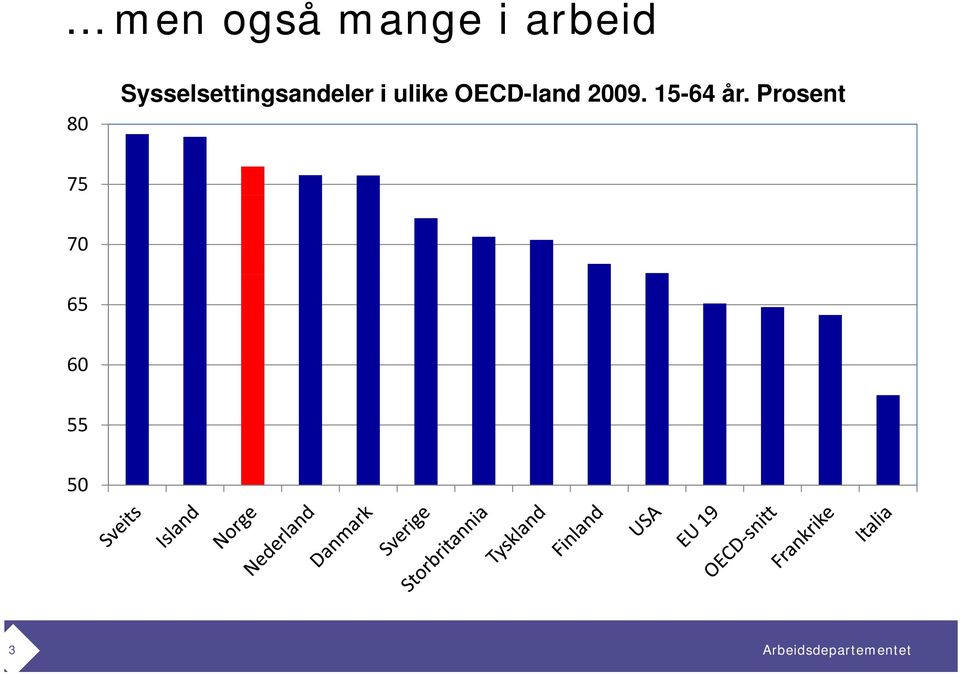 ulike OECD-land 2009.