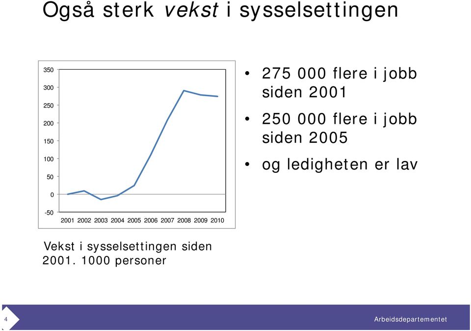 og ledigheten er lav 0-50 2001 2002 2003 2004 2005 2006 2007