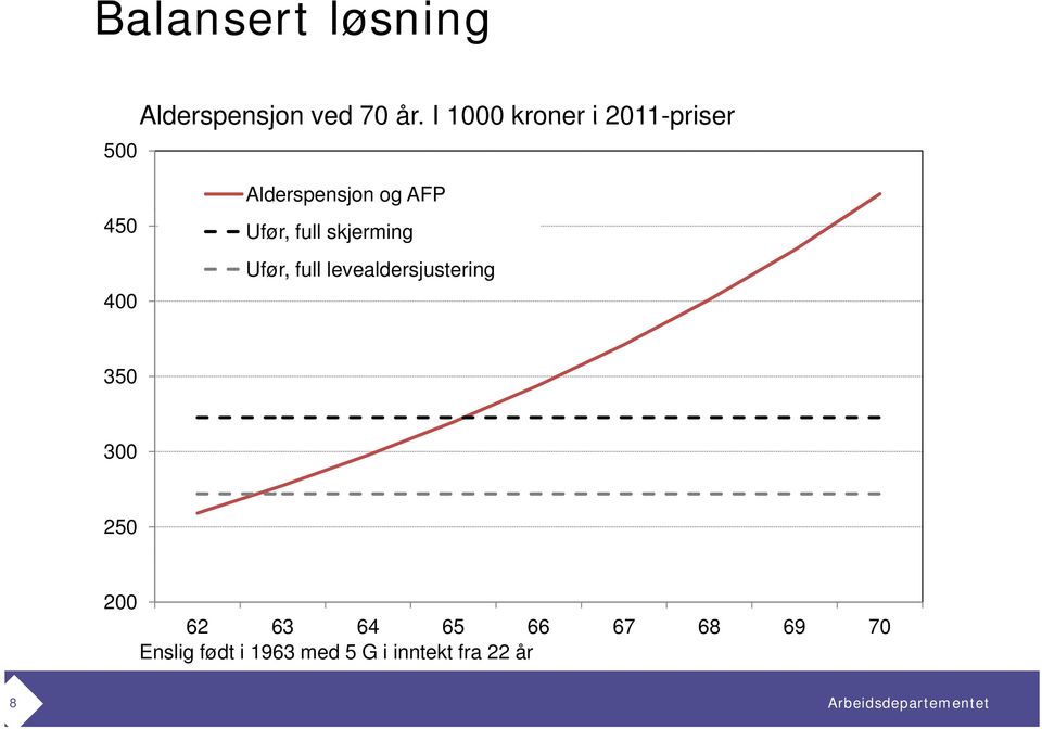 Ufør, full skjerming 400 Ufør, full levealdersjustering 350