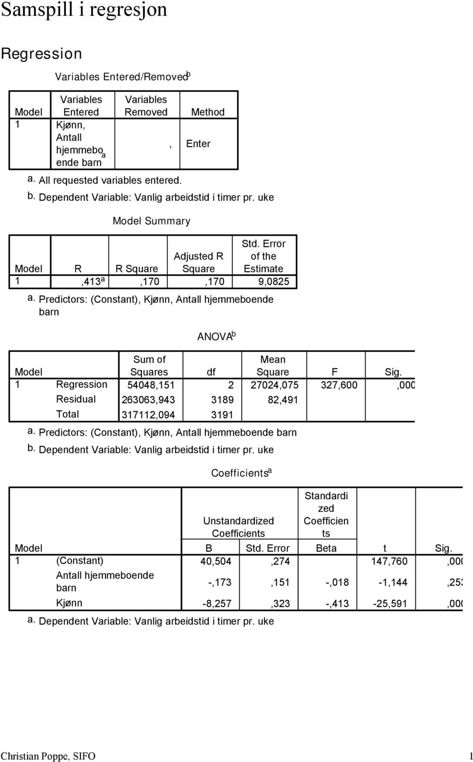 54048,5 704,075 37,600,000 63063,943 389 8,49 37,094 39 a. Predictors: (Constant), Kjønn, hjemmeboende (Constant) hjemmeboende Kjønn Coefficients a Unstandardized Coefficients a.