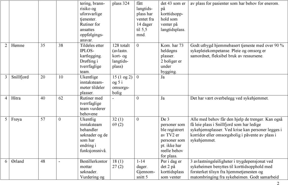 4 Hitra 40 62 Rutiner med tverrfaglige team vurderer behovene 5 Frøya 57 0 Ukentlig inntaksteam behandler søknader og de som har endring i funksjonsnivå. 6 Ørland 48 - Bestillerkontor mottar søknader.