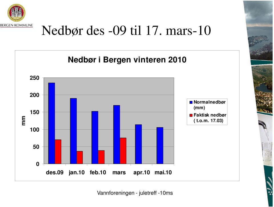 100 Normalnedbør (mm) Faktisk nedbør ( t.o.m. 17.