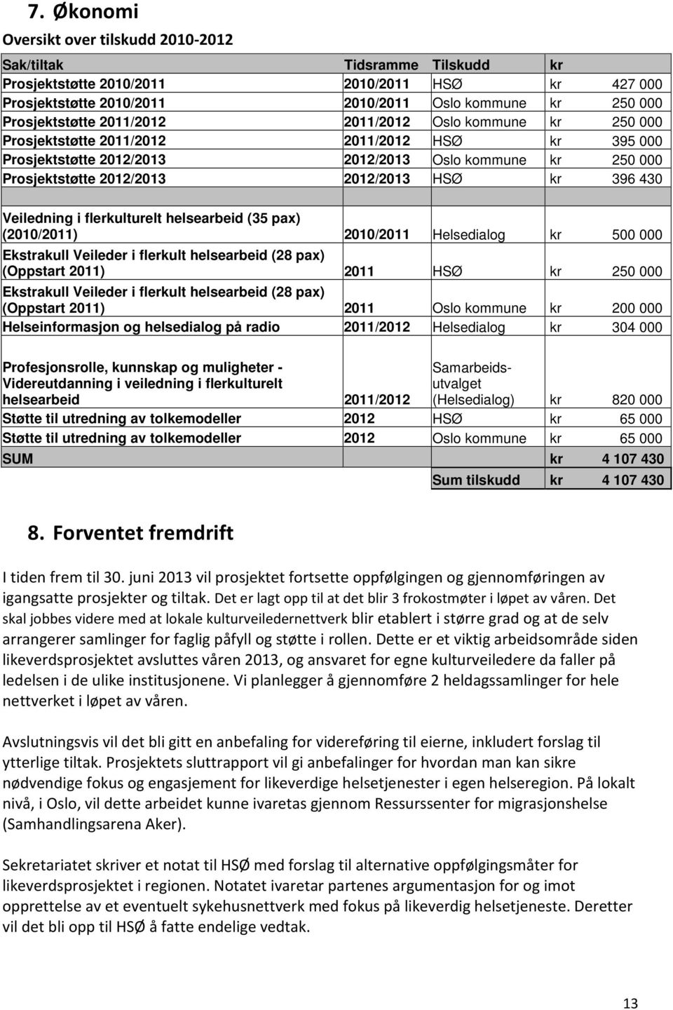 2012/2013 HSØ kr 396 430 Veiledning i flerkulturelt helsearbeid (35 pax) (2010/2011) 2010/2011 Helsedialog kr 500 000 Ekstrakull Veileder i flerkult helsearbeid (28 pax) (Oppstart 2011) 2011 HSØ kr