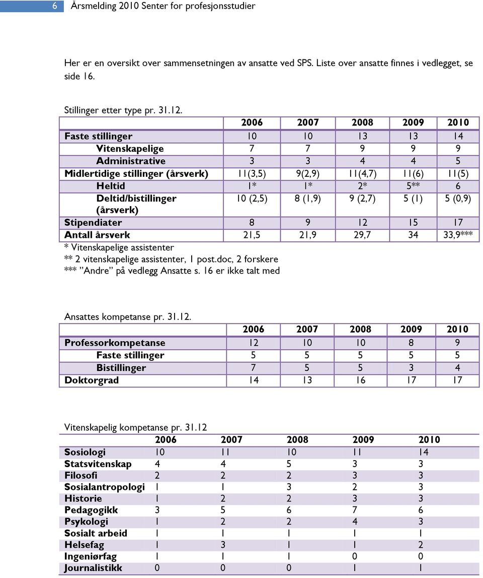 Deltid/bistillinger 10 (2,5) 8 (1,9) 9 (2,7) 5 (1) 5 (0,9) (årsverk) Stipendiater 8 9 12 15 17 Antall årsverk 21,5 21,9 29,7 34 33,9*** * Vitenskapelige assistenter ** 2 vitenskapelige assistenter, 1