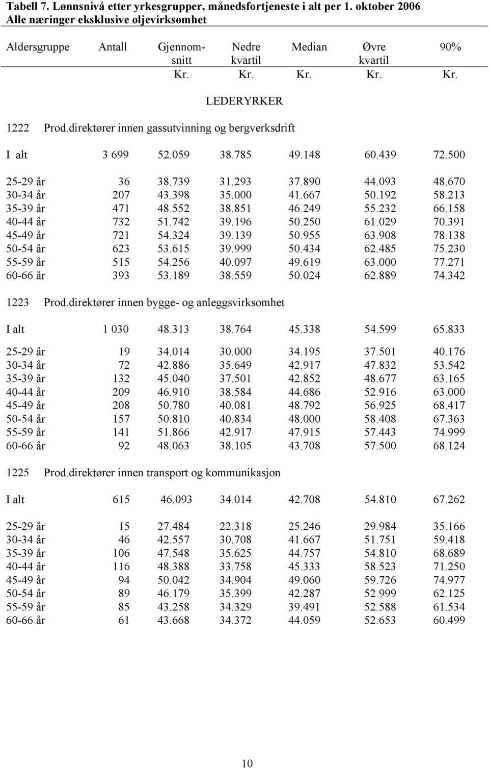 213 35-39 år 471 48.552 38.851 46.249 55.232 66.158 40-44 år 732 51.742 39.196 50.250 61.029 70.391 45-49 år 721 54.324 39.139 50.955 63.908 78.138 50-54 år 623 53.615 39.999 50.434 62.485 75.