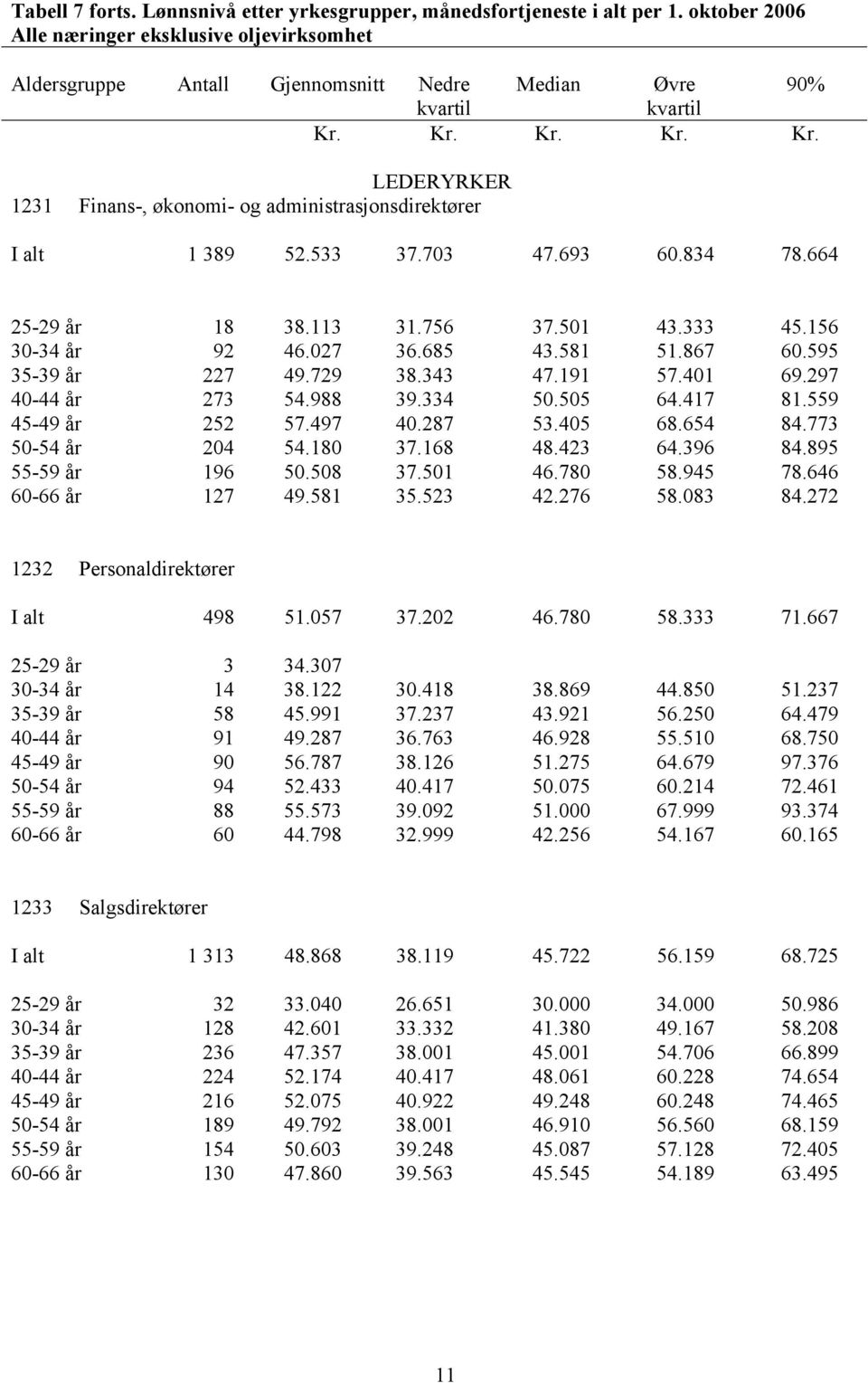 756 37.501 43.333 45.156 30-34 år 92 46.027 36.685 43.581 51.867 60.595 35-39 år 227 49.729 38.343 47.191 57.401 69.297 40-44 år 273 54.988 39.334 50.505 64.417 81.559 45-49 år 252 57.497 40.287 53.