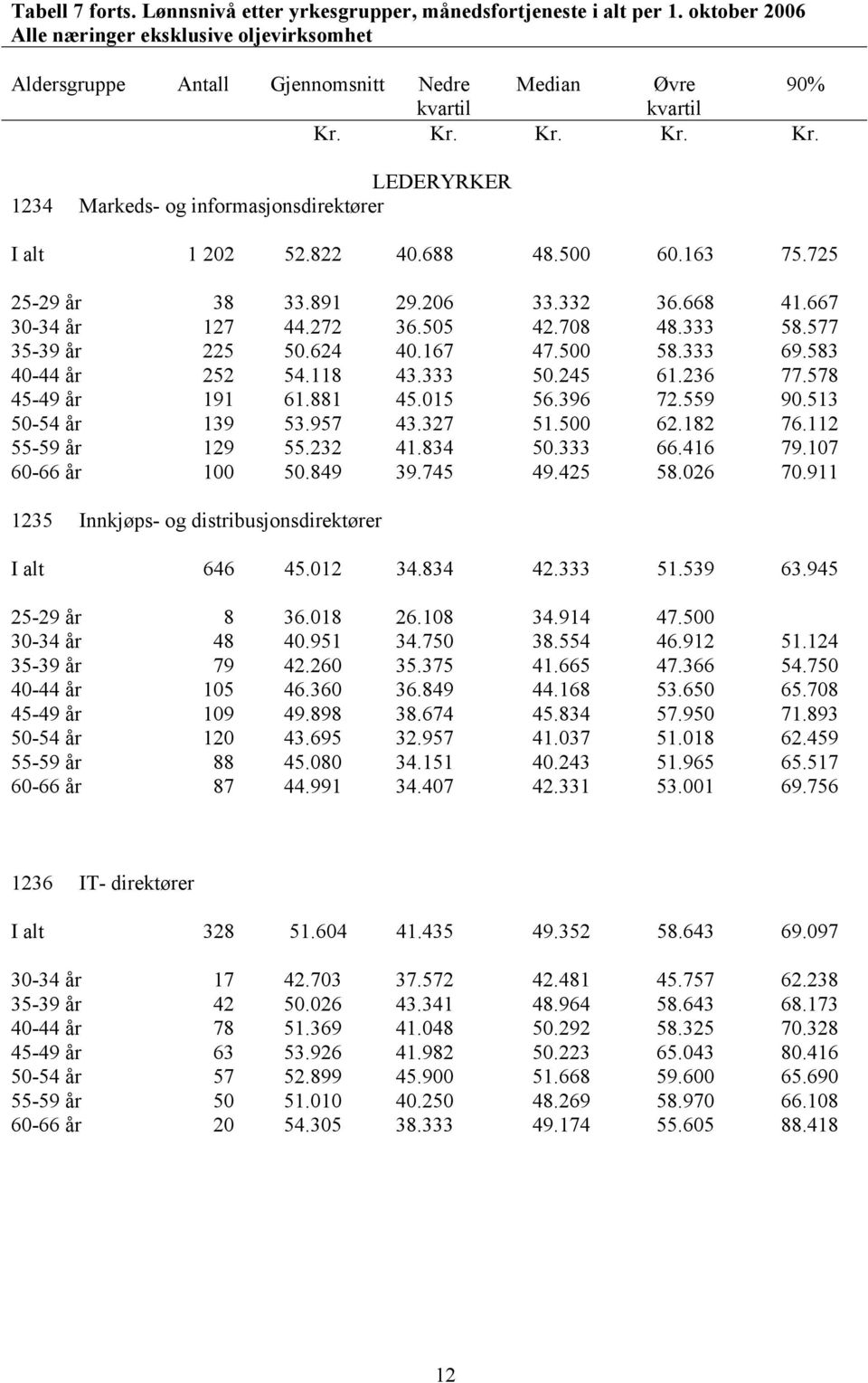 332 36.668 41.667 30-34 år 127 44.272 36.505 42.708 48.333 58.577 35-39 år 225 50.624 40.167 47.500 58.333 69.583 40-44 år 252 54.118 43.333 50.245 61.236 77.578 45-49 år 191 61.881 45.015 56.396 72.