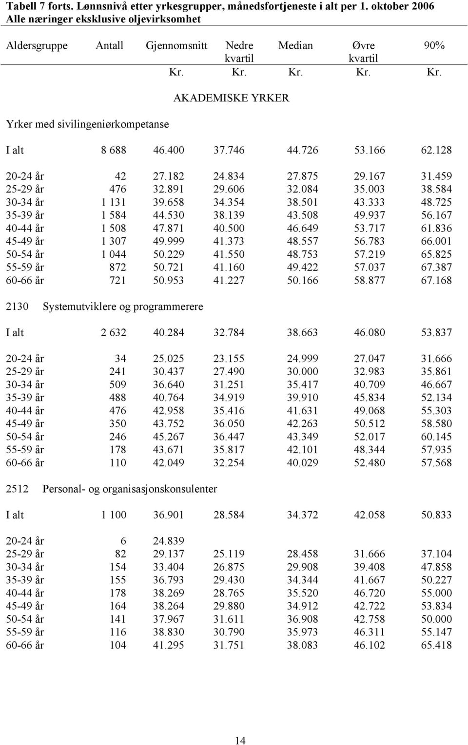 875 29.167 31.459 25-29 år 476 32.891 29.606 32.084 35.003 38.584 30-34 år 1 131 39.658 34.354 38.501 43.333 48.725 35-39 år 1 584 44.530 38.139 43.508 49.937 56.167 40-44 år 1 508 47.871 40.500 46.