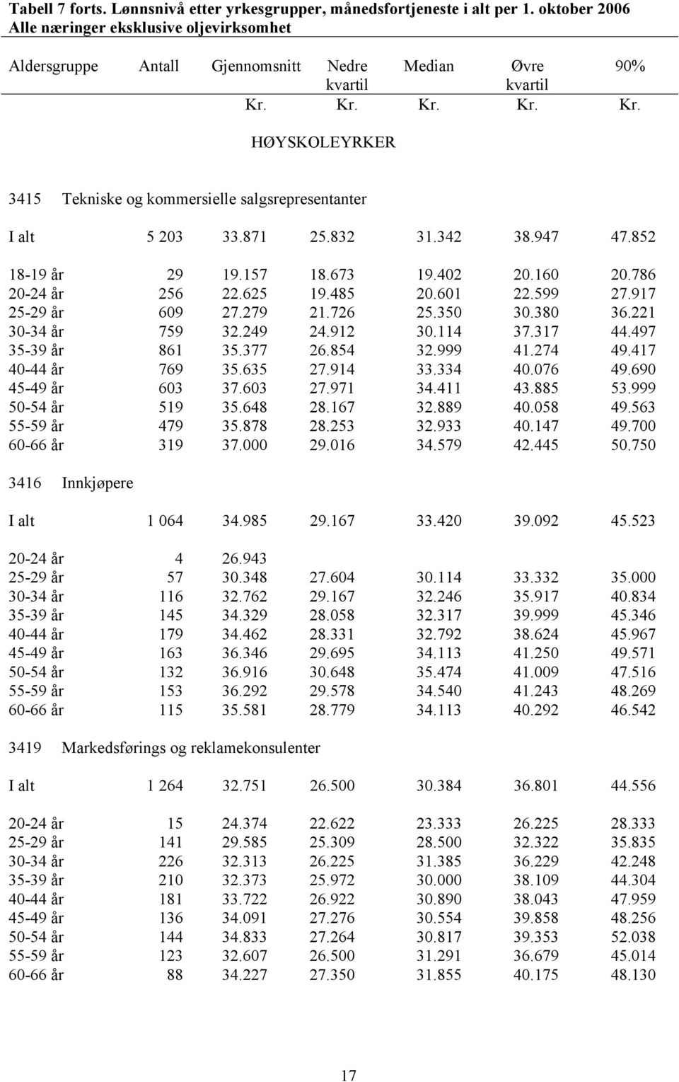 157 18.673 19.402 20.160 20.786 20-24 år 256 22.625 19.485 20.601 22.599 27.917 25-29 år 609 27.279 21.726 25.350 30.380 36.221 30-34 år 759 32.249 24.912 30.114 37.317 44.497 35-39 år 861 35.377 26.