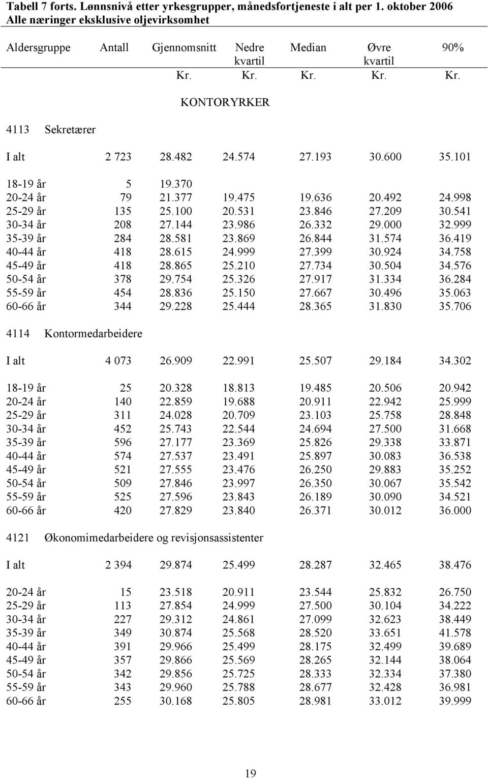 999 35-39 år 284 28.581 23.869 26.844 31.574 36.419 40-44 år 418 28.615 24.999 27.399 30.924 34.758 45-49 år 418 28.865 25.210 27.734 30.504 34.576 50-54 år 378 29.754 25.326 27.917 31.334 36.