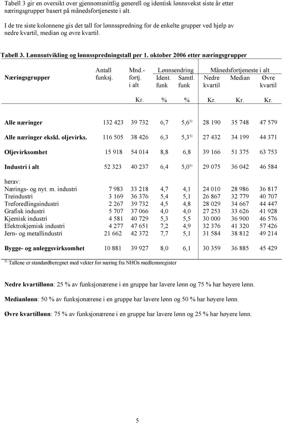 oktober 2006 etter næringsgrupper Næringsgrupper Antall funksj. Mnd.- fortj. i alt Lønnsendring Ident. Samtl. funk funk Månedsfortjeneste i alt Median Nedre Øvre Kr.