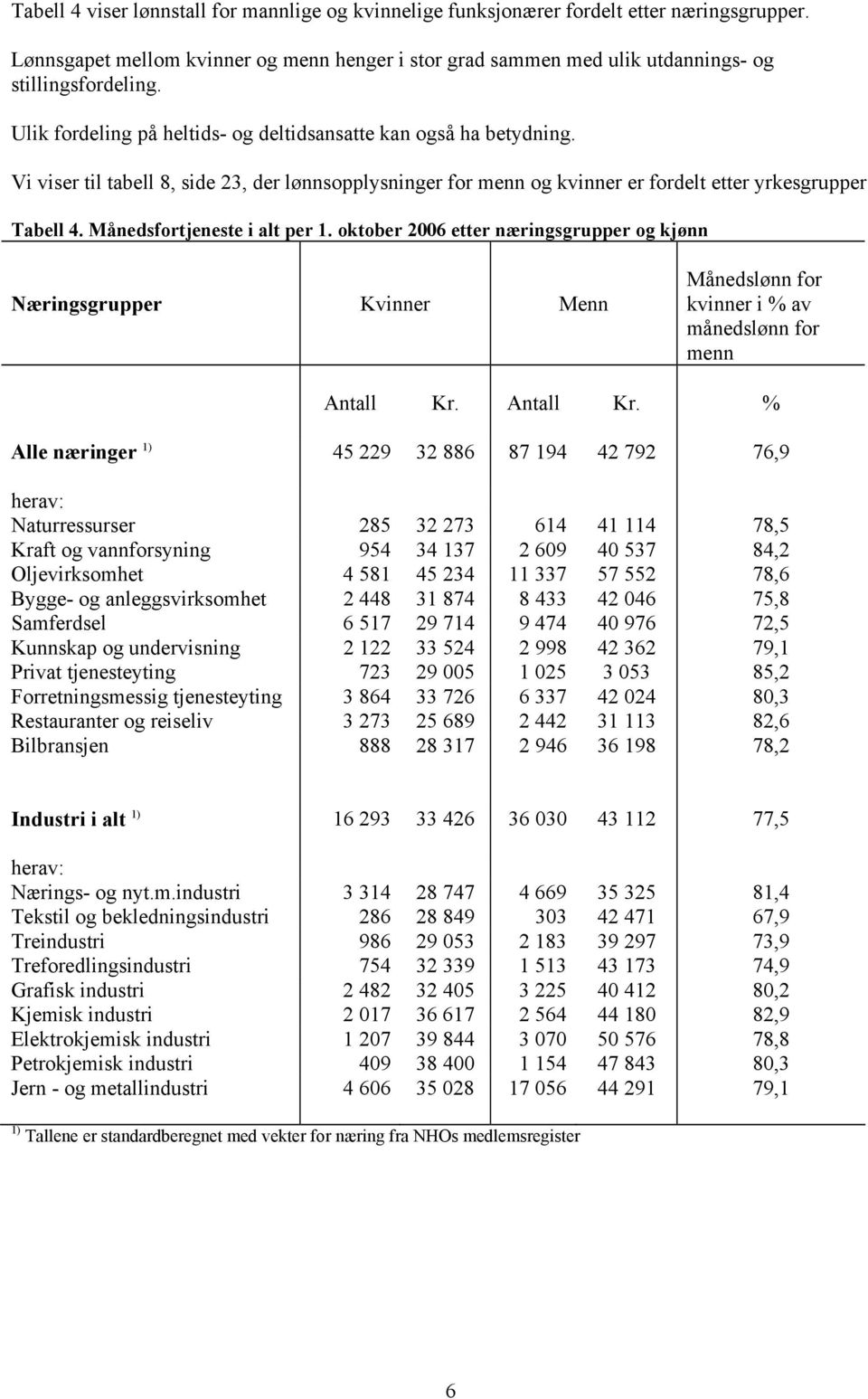 Månedsfortjeneste i alt per 1. oktober 2006 etter næringsgrupper og kjønn Næringsgrupper Kvinner Menn Månedslønn for kvinner i % av månedslønn for menn Antall Kr.