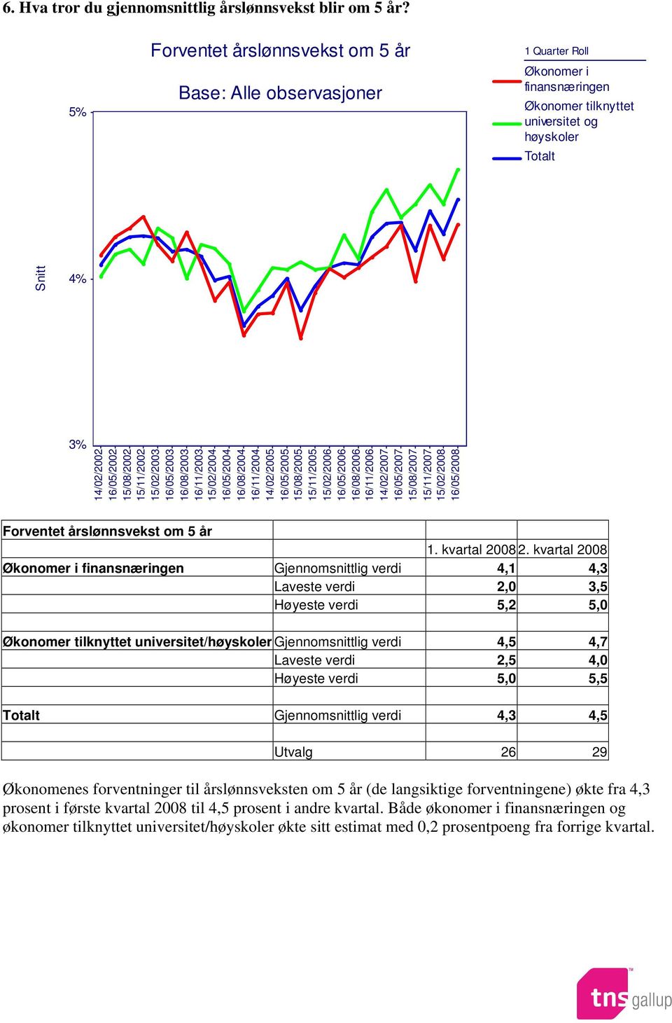 Gjennomsnittlig verdi 4,1 4,3 Laveste verdi 2,0 3,5 Høyeste verdi 5,2 5,0 Økonomer tilknyttet universitet/høyskoler Gjennomsnittlig verdi 4,5 4,7 Laveste verdi 2,5 4,0 Høyeste verdi 5,0 5,5