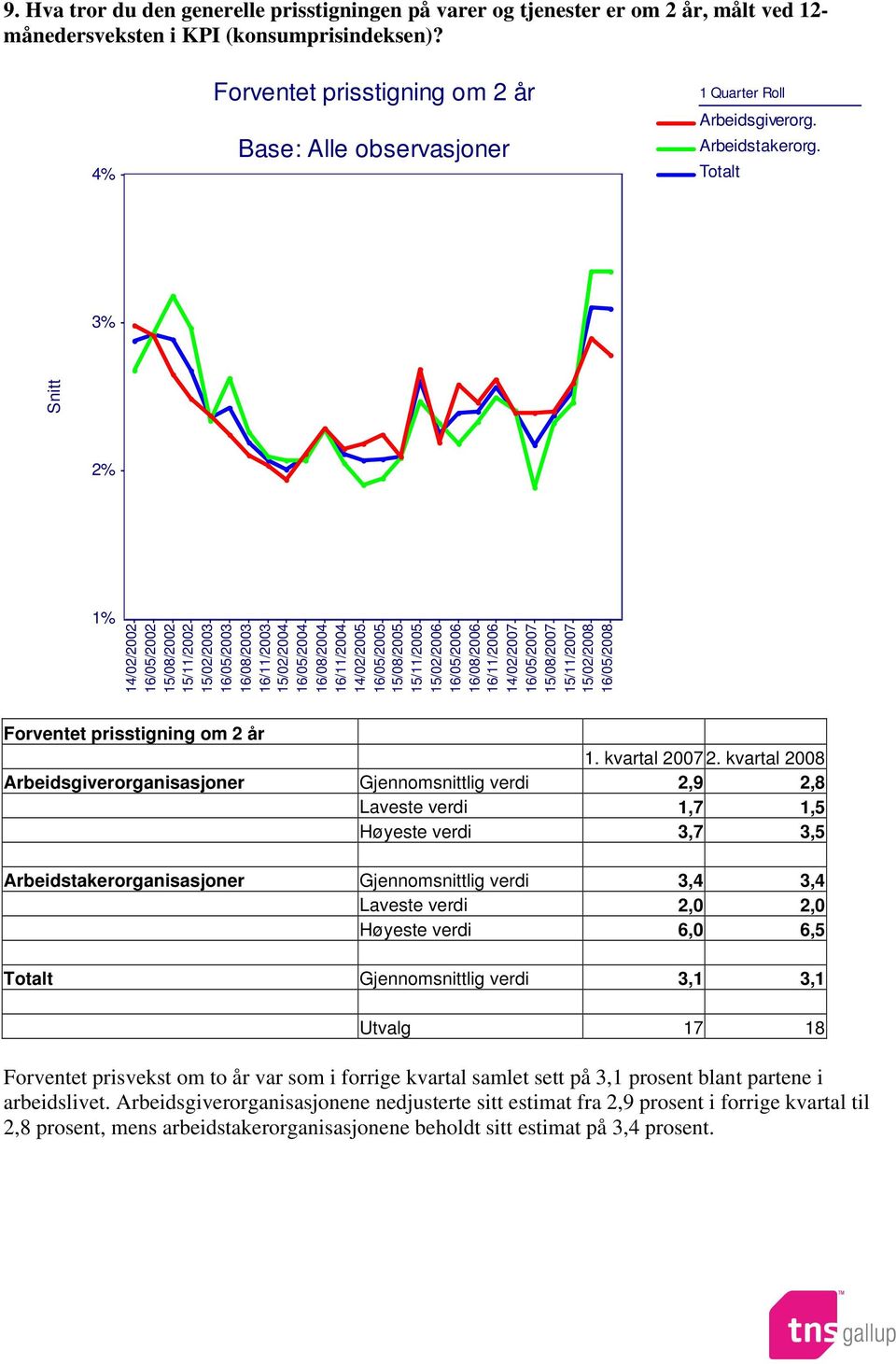 kvartal 2008 Arbeidsgiverorganisasjoner Gjennomsnittlig verdi 2,9 2,8 Laveste verdi 1,7 1,5 Høyeste verdi 3,7 3,5 Arbeidstakerorganisasjoner Gjennomsnittlig verdi 3,4 3,4 Laveste verdi 2,0 2,0