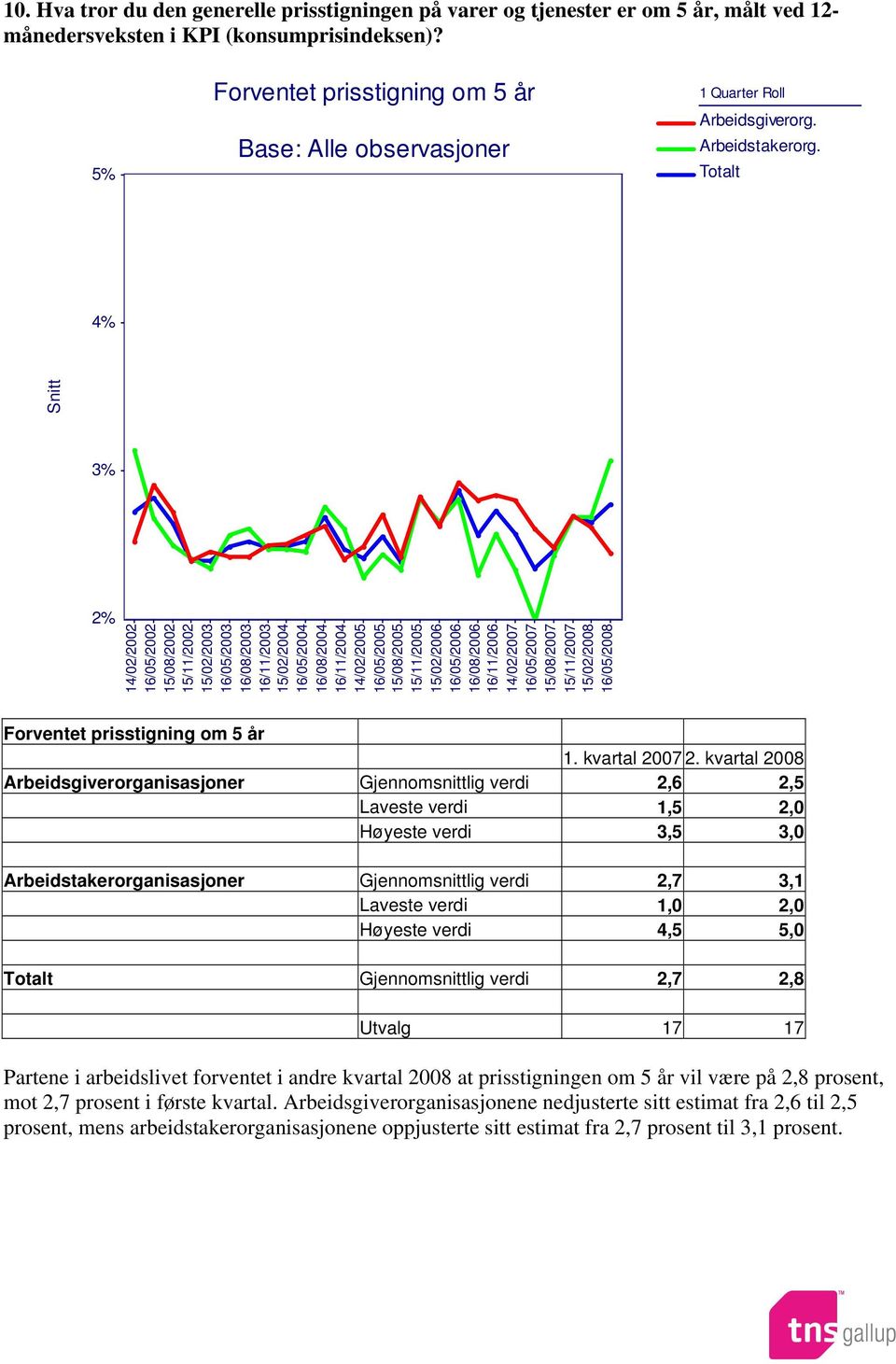 kvartal 2008 Arbeidsgiverorganisasjoner Gjennomsnittlig verdi 2,6 2,5 Laveste verdi 1,5 2,0 Høyeste verdi 3,5 3,0 Arbeidstakerorganisasjoner Gjennomsnittlig verdi 2,7 3,1 Laveste verdi 1,0 2,0