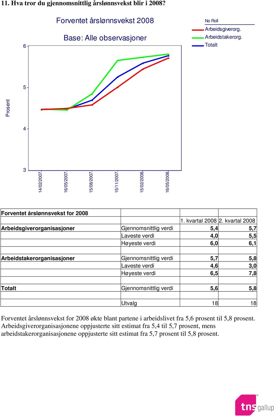 Gjennomsnittlig verdi 5,7 5,8 Laveste verdi 4,6 3,0 Høyeste verdi 6,5 7,8 Gjennomsnittlig verdi 5,6 5,8 Utvalg 18 18 Forventet årslønnsvekst for 2008 økte blant partene i