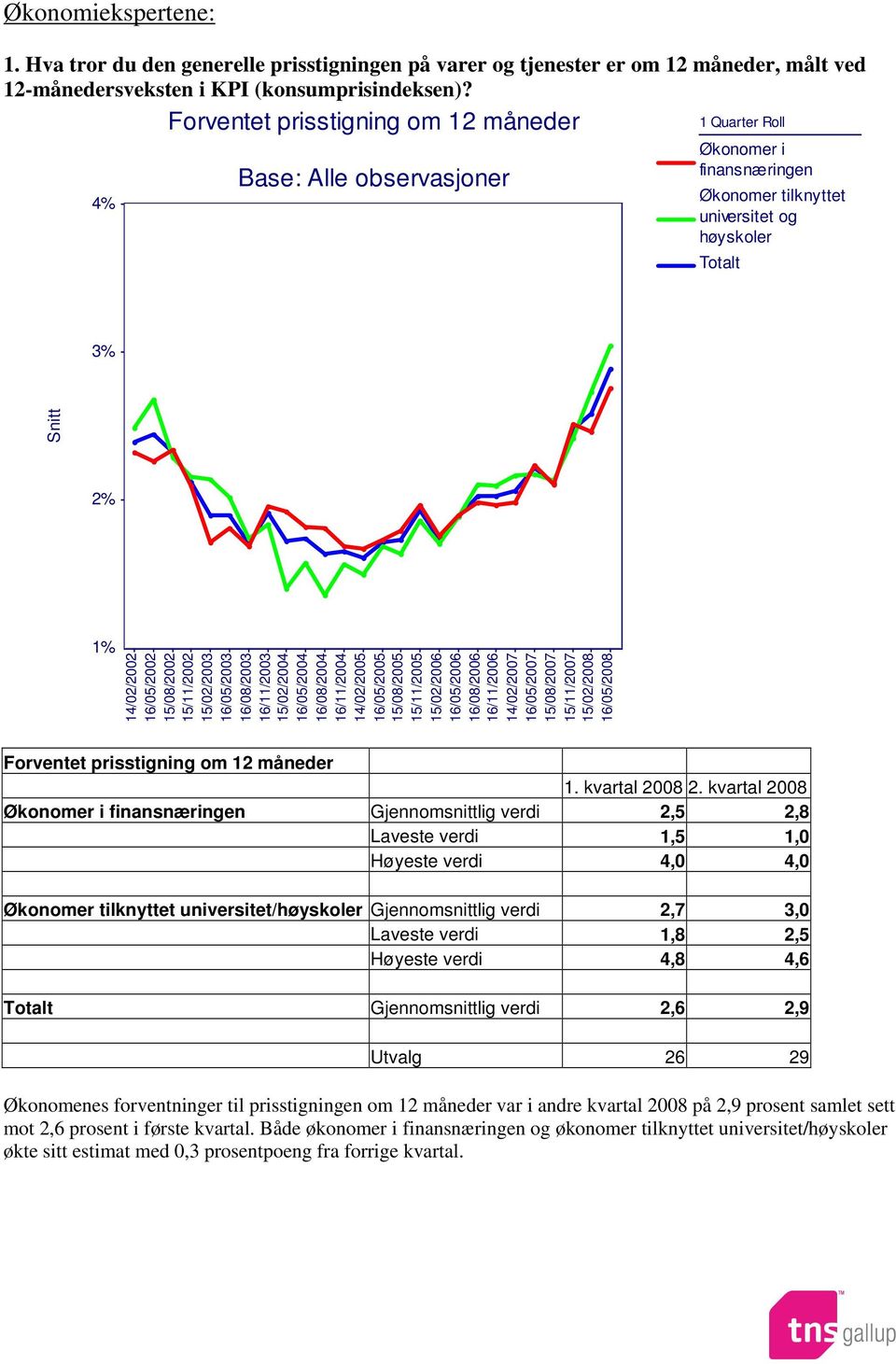 Gjennomsnittlig verdi 2,5 2,8 Laveste verdi 1,5 1,0 Høyeste verdi 4,0 4,0 Økonomer tilknyttet universitet/høyskoler Gjennomsnittlig verdi 2,7 3,0 Laveste verdi 1,8 2,5 Høyeste verdi 4,8 4,6