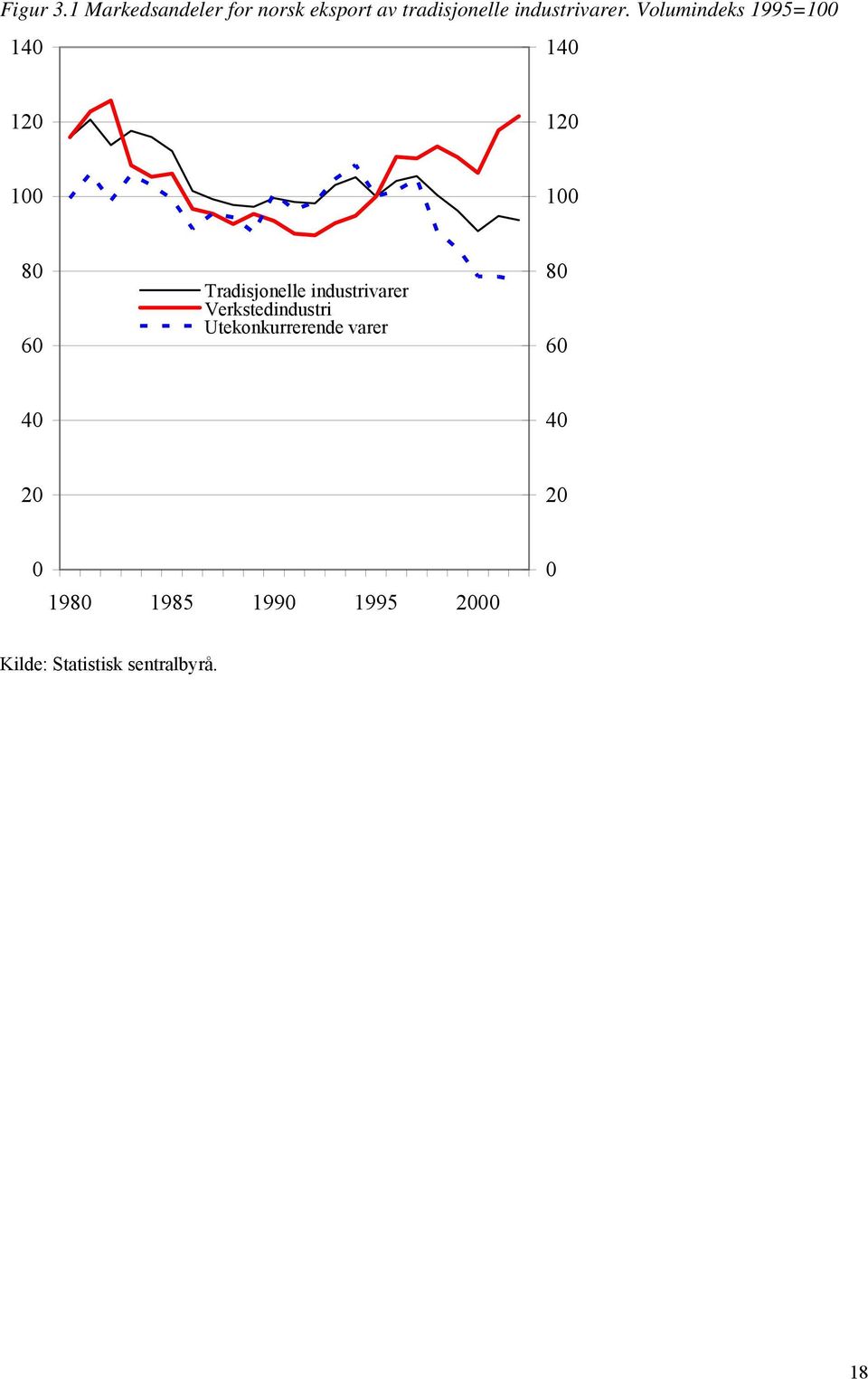 Volumindeks 1995=100 140 140 120 120 100 100 80 60 Tradisjonelle