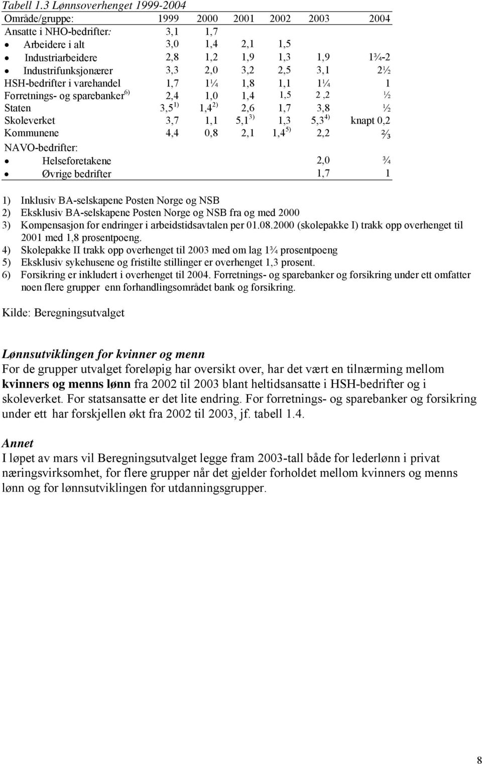 Industrifunksjonærer 3,3 2,0 3,2 2,5 3,1 2½ HSH-bedrifter i varehandel 1,7 1¼ 1,8 1,1 1¼ 1 Forretnings- og sparebanker 6) 2,4 1,0 1,4 1,5 2,2 ½ Staten 3,5 1) 1,4 2) 2,6 1,7 3,8 ½ Skoleverket 3,7 1,1