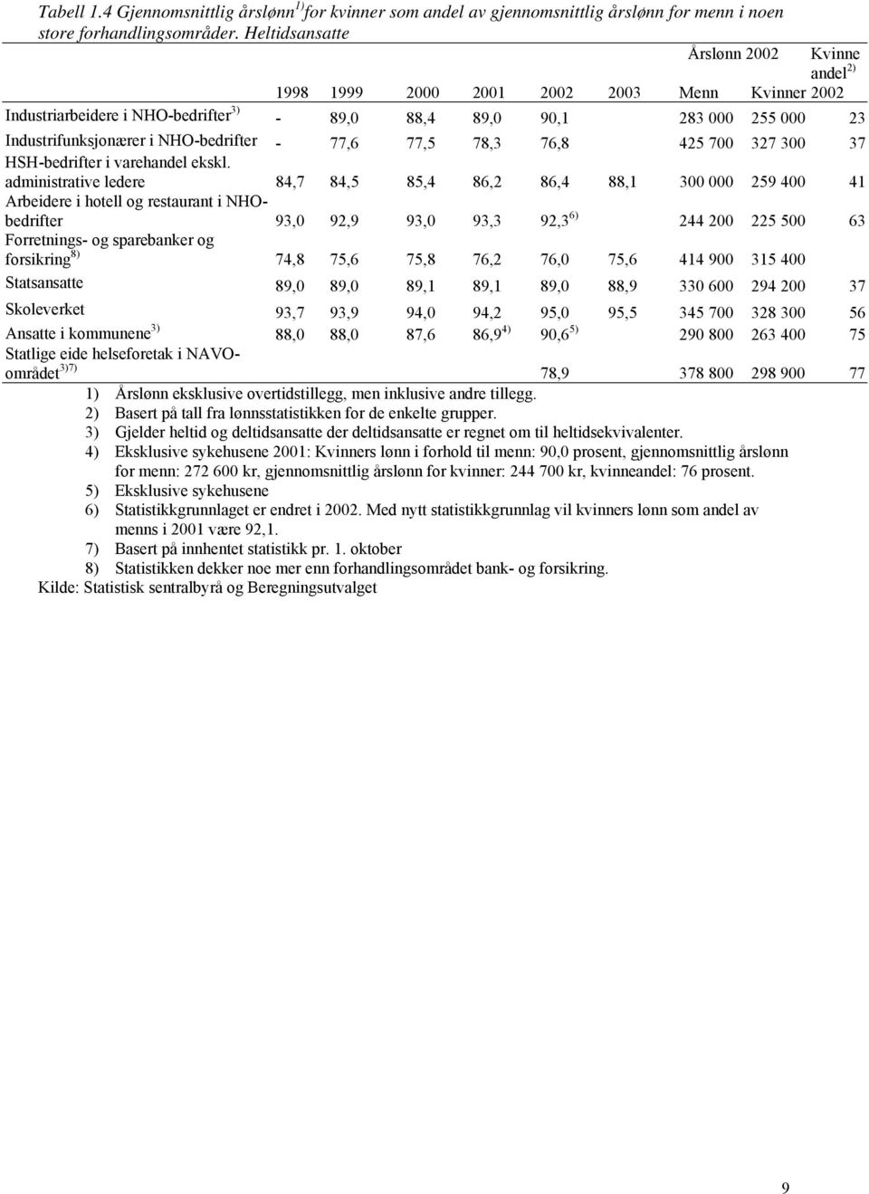 NHO-bedrifter - 77,6 77,5 78,3 76,8 425 700 327 300 37 HSH-bedrifter i varehandel ekskl.