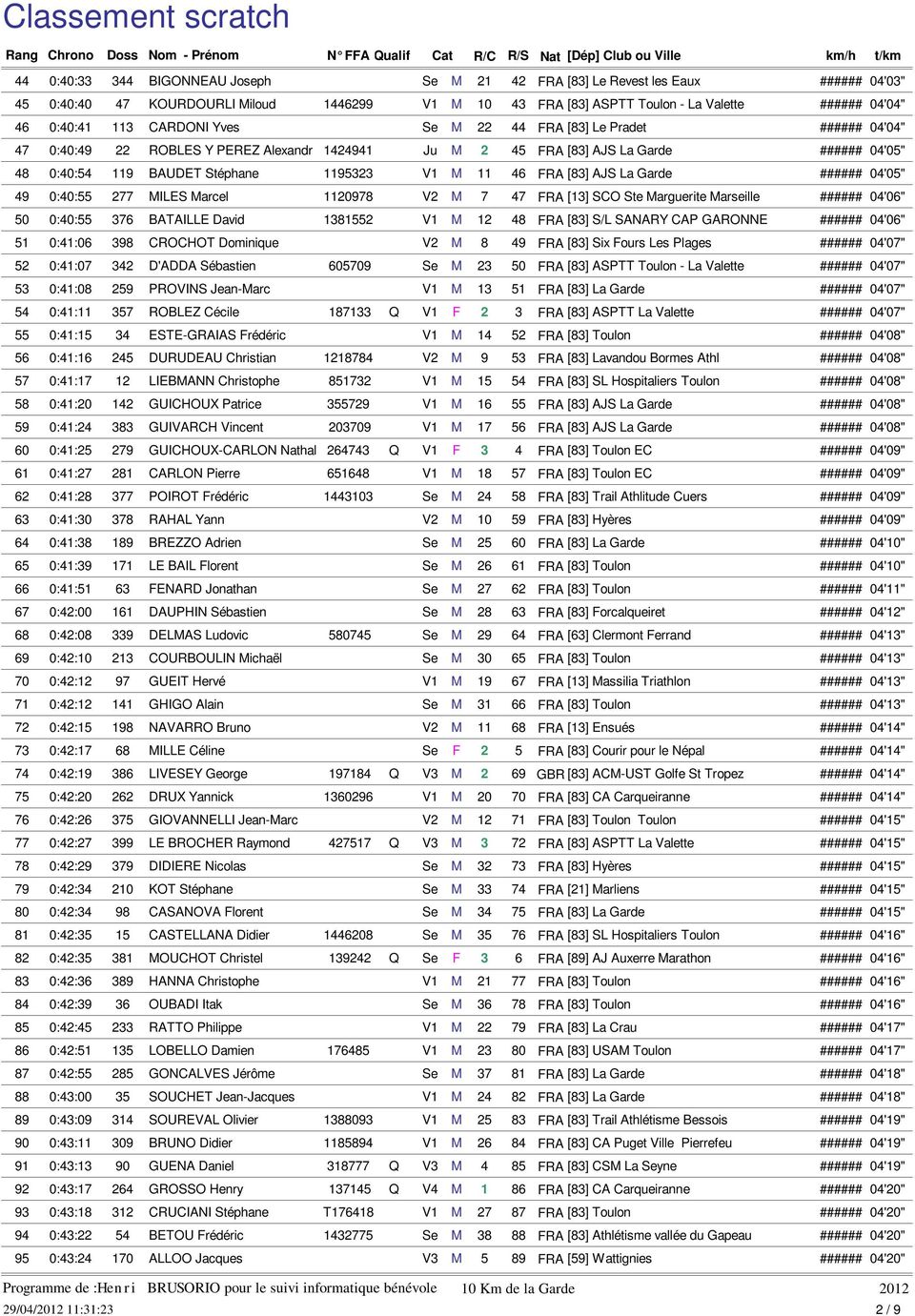 FRA [83] AJS La Garde ###### 04'05" 49 0:40:55 277 MILES Marcel 1120978 V2 M 7 47 FRA [13] SCO Ste Marguerite Marseille ###### 04'06" 50 0:40:55 376 BATAILLE David 1381552 V1 M 12 48 FRA [83] S/L