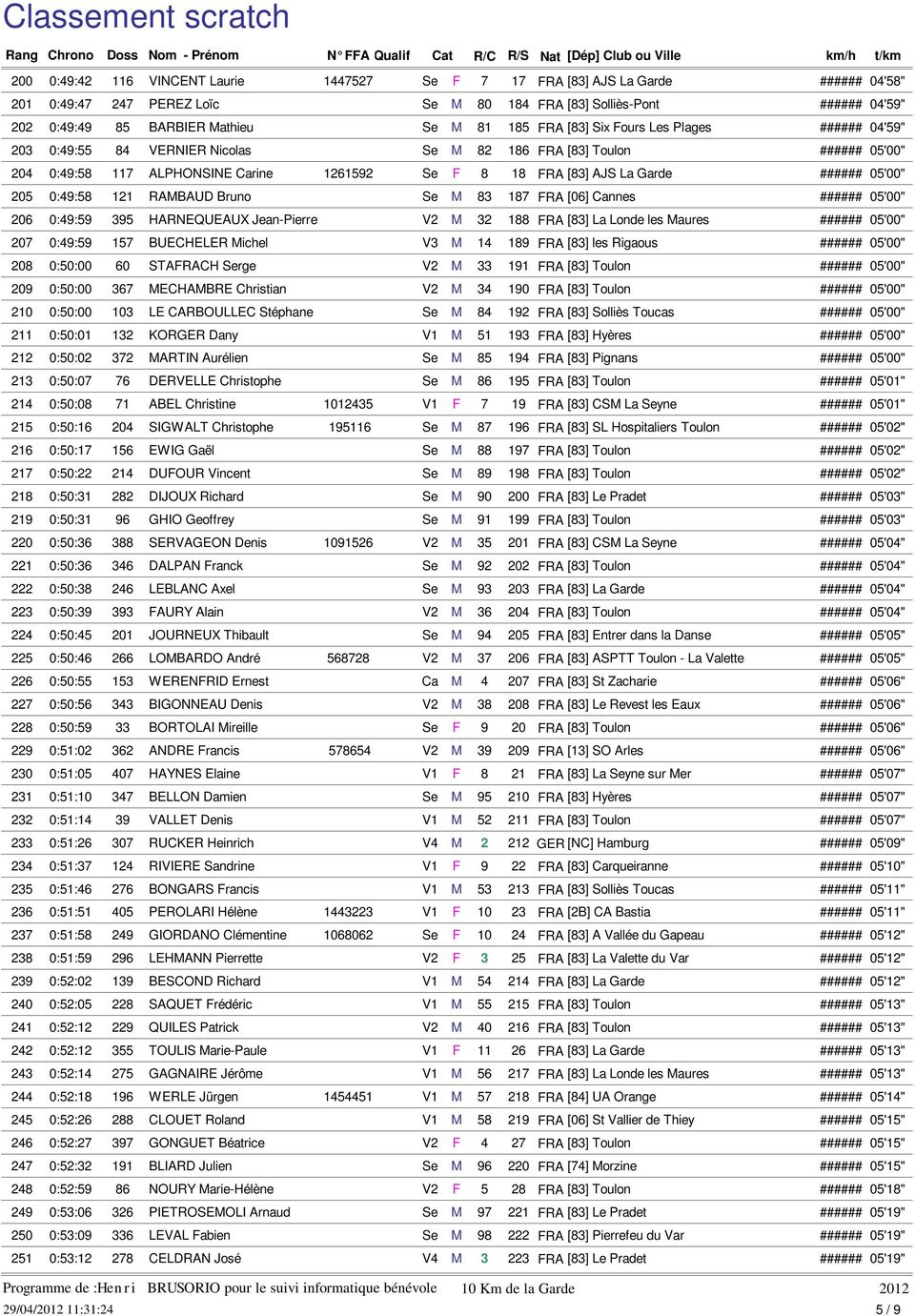 RAMBAUD Bruno Se M 83 187 FRA [06] Cannes 206 0:49:59 395 HARNEQUEAUX Jean-Pierre V2 M 32 188 FRA [83] La Londe les Maures 207 0:49:59 157 BUECHELER Michel V3 M 14 189 FRA [83] les Rigaous 208