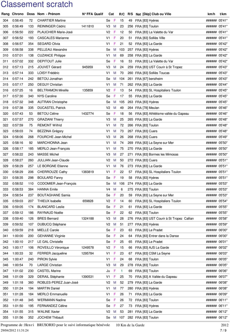 309 0:56:58 338 PELLEAU Alexandre Se M 103 257 FRA [83] Hy res ###### 05'42" 310 0:57:01 138 CUZANCE Philippe V1 M 69 258 FRA [83] La Garde ###### 05'42" 311 0:57:02 332 DEPITOUT Julie Se F 16 53 FRA