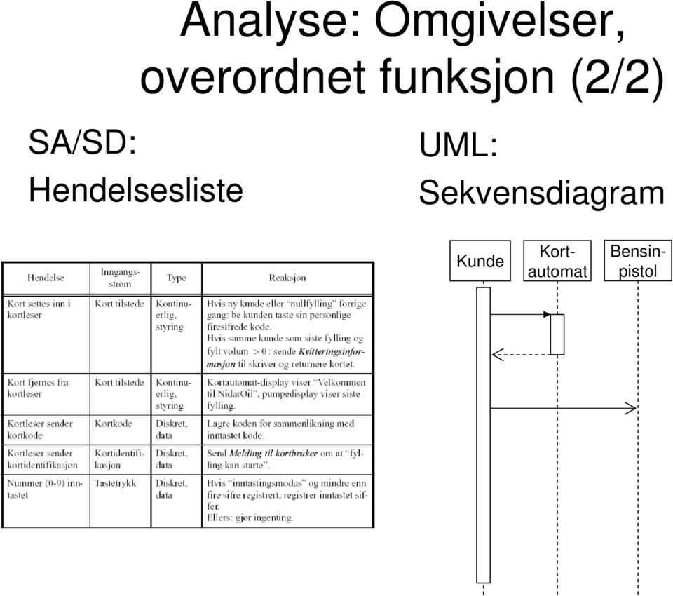 SA/SD: Hendelsesliste UML: