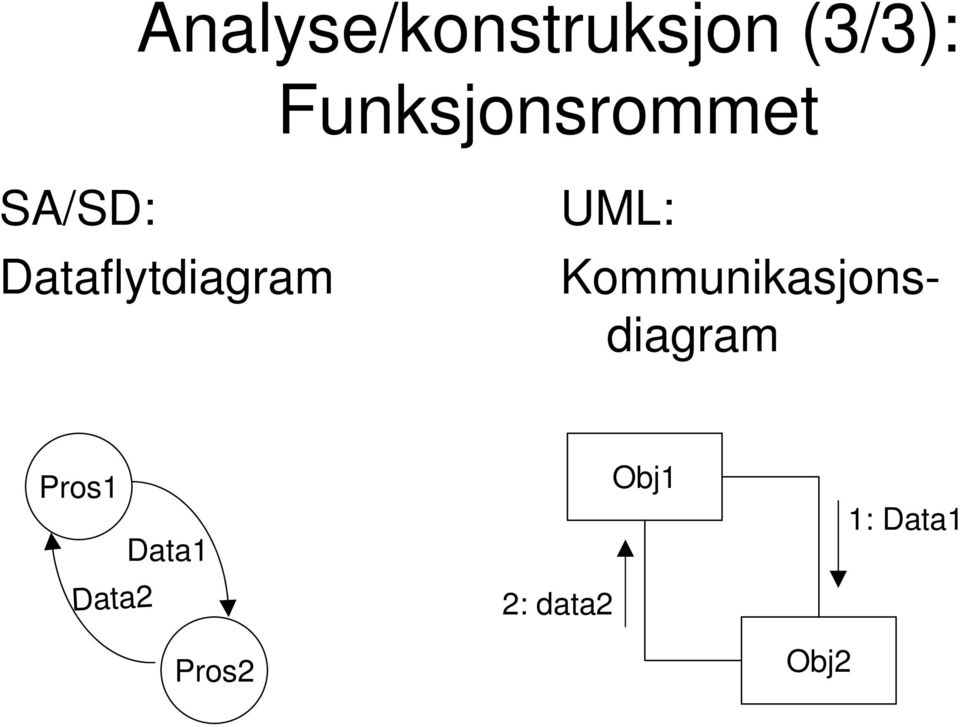 Dataflytdiagram UML: