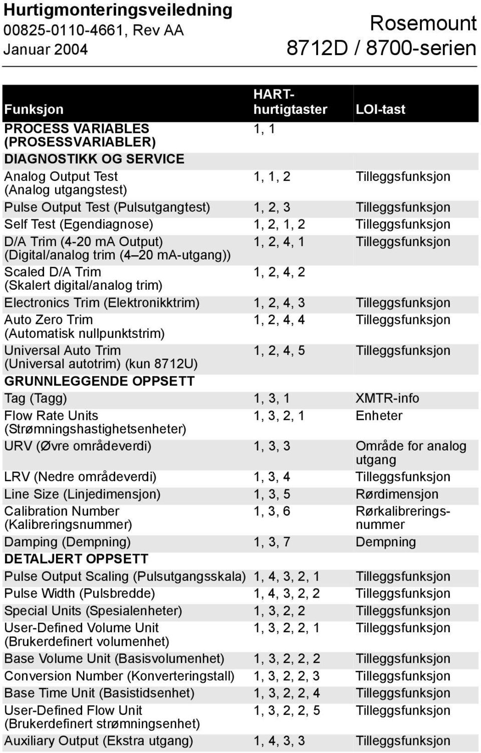 (Skalert digital/analog trim) Electronics Trim (Elektronikktrim) 1, 2, 4, 3 Tilleggsfunksjon Auto Zero Trim 1, 2, 4, 4 Tilleggsfunksjon (Automatisk nullpunktstrim) Universal Auto Trim 1, 2, 4, 5